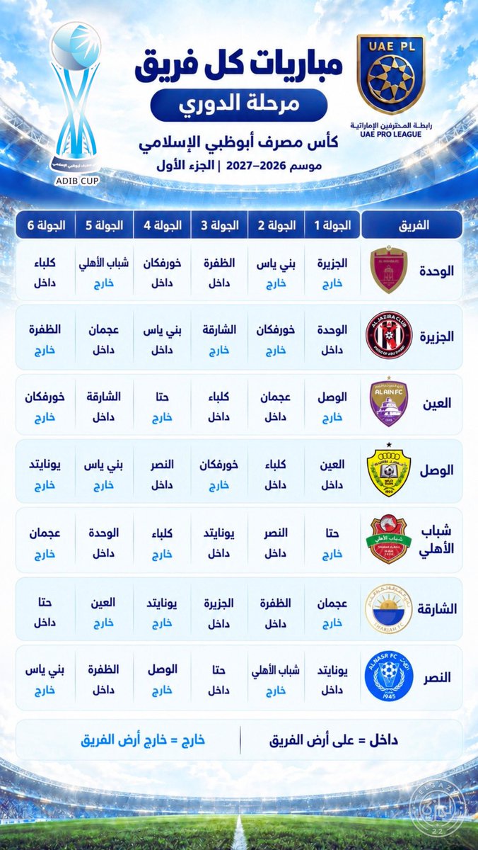 el3azy22's tweet photo. 🏆 دليلك الكامل للنظام الجديد لكأس مصرف أبوظبي الإسلامي 2026–2027:

• 6 مباريات لكل فريق
• 3 على أرضه و3 خارجها
• تأهل أول 8 أندية

وفي البوسترات الثلاثة تجدون شرح النظام ومواجهات كل فريق خلال الجولات ال6

#كأس_مصرف_أبوظبي_الإسلامي https://t.co/KhN97DSdCa
