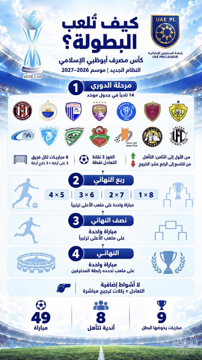 el3azy22's tweet photo. 🏆 دليلك الكامل للنظام الجديد لكأس مصرف أبوظبي الإسلامي 2026–2027:

• 6 مباريات لكل فريق
• 3 على أرضه و3 خارجها
• تأهل أول 8 أندية

وفي البوسترات الثلاثة تجدون شرح النظام ومواجهات كل فريق خلال الجولات ال6

#كأس_مصرف_أبوظبي_الإسلامي https://t.co/KhN97DSdCa