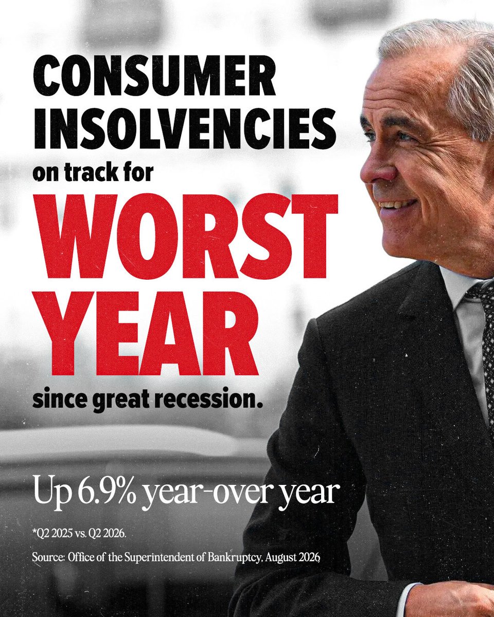 PierrePoilievre's tweet photo. The cost of groceries, fuel, back-to-school supplies, mortgages, kids' activities, are pushing Canadians to the brink.

Consumer insolvencies are now on pace for their highest level since the great recession. 

Our Conservative Economic Action Plan will protect jobs and save Canadians money by cutting taxes and getting our economy moving: https://t.co/FKCwB2PVDa