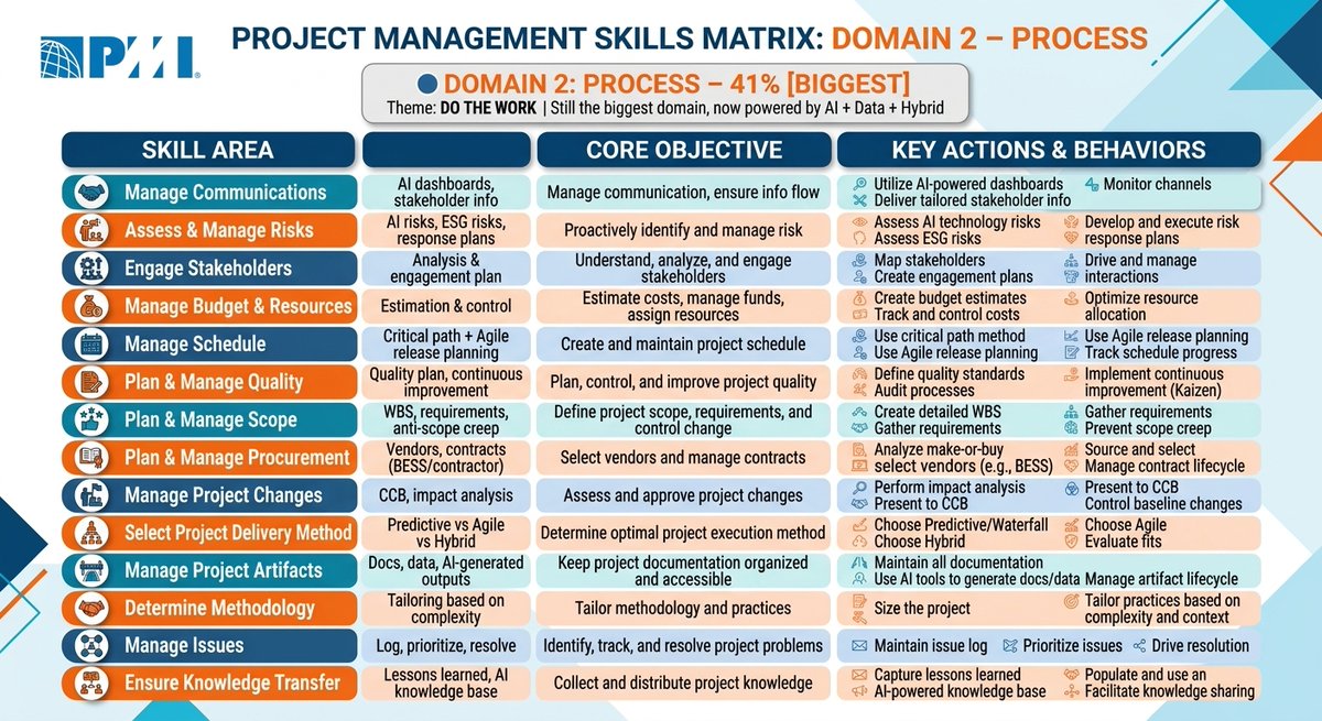 zeeshanj24's tweet photo. 🎯 New PMP ECO 2026 BREAKDOWN 33% People | 41% Process | 26% Business EnvironmentPMI has changed the game. #PMP #ProjectManagement #PMOT #PMI https://t.co/cIRaiCyMDr