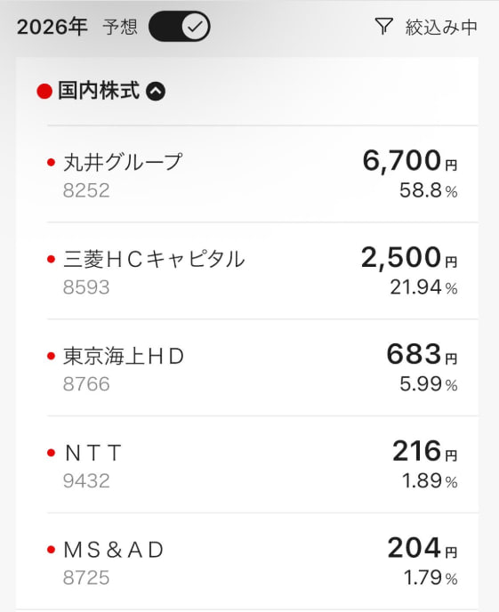 richardelsender's tweet photo. 今年はマジで「億り人量産年」になるかも
150株買えば十分。
 🥉銅賞
フタバ産業（7241）：約1,108円  
スターゼン（8043）：約1,565円  
大豊建設（1822）：約831円  

🥈 銀賞
ソフトバンク（9434）：約248円  
大崎電気工業（6644）：約1,485円  
日本農薬（4997）：約1,174円

 🥇金賞📸↓ https://t.co/jXv77YRitx
