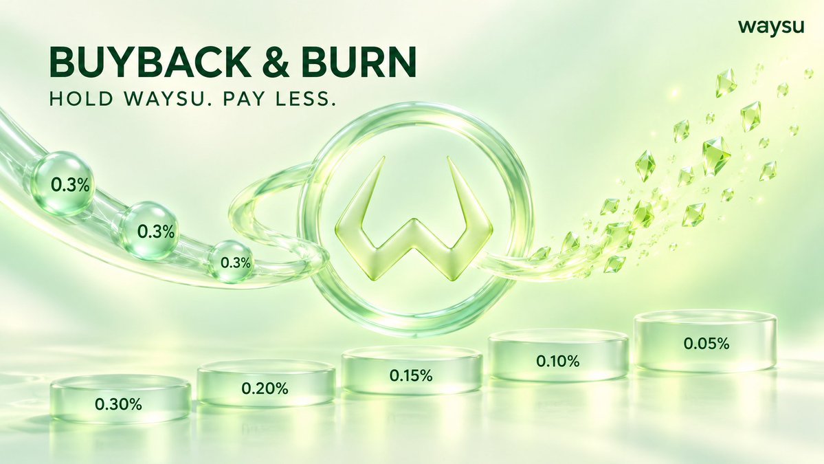 WaysuLaunchpad's tweet photo. Holding the Waysu token now lowers your swap fee. Every wallet starts at 0.30% and steps down as your balance grows, all the way to 0.05% from 25M. Nothing to stake or lock, your tier is read from your wallet on every quote.

The swap page shows every tier and highlights yours when you connect. Half of every fee you do pay still goes to buying back and burning the token.

Hold more, pay less.

https://t.co/yaW5h6fLga