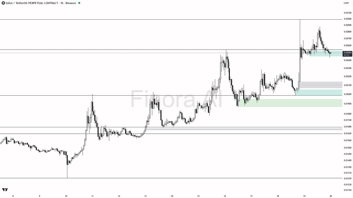 🧲 $SAGA 0.48% sweep below then held in uptrend — clean liquidity grab, not reversal

- my bias is bullish here — the 15m wick through ~0.02503 that closed back