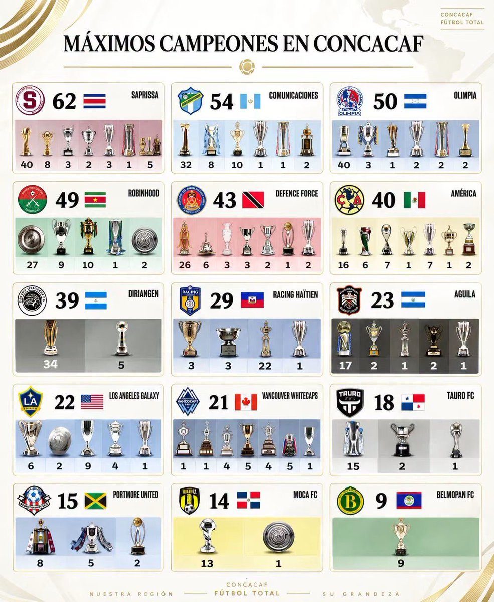 carlos_aguila7's tweet photo. Según @Concacaf los máximos ganadores de cada país https://t.co/iXNKLkftpa