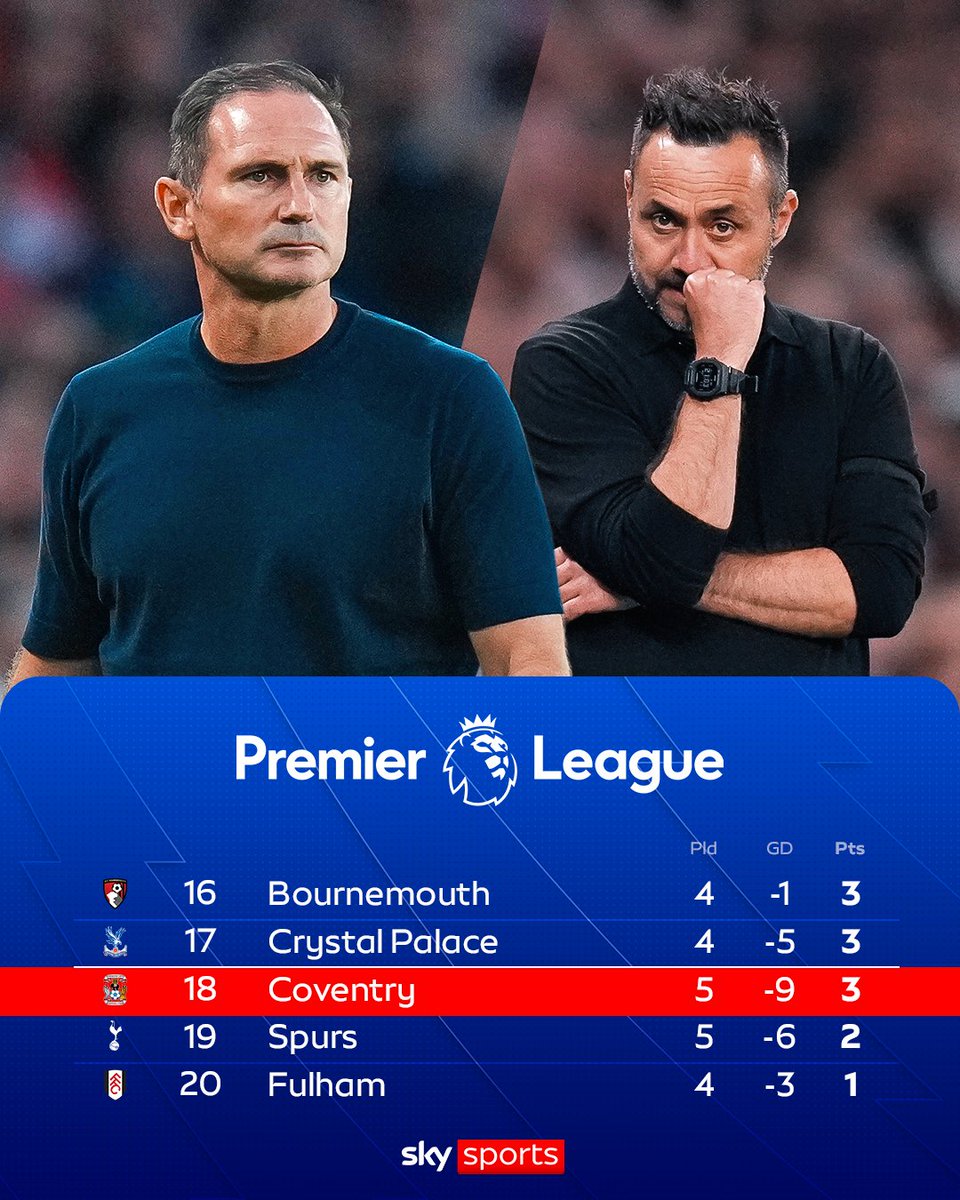 SkySportsPL's tweet photo. Coventry's first goal and first win of the season moves them above Spurs at the bottom of the Premier League table! 📊 https://t.co/RVSugFv3uc