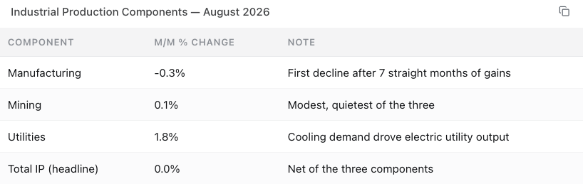 AnaisHowland18's tweet photo. August industrial output was flat, but manufacturing fell 0.3% after seven monthly gains. Utilities rose 1.8%, masking the softer factory picture. If that weakness persists, it complicates the case for more tightening. https://t.co/pbKvShfeux