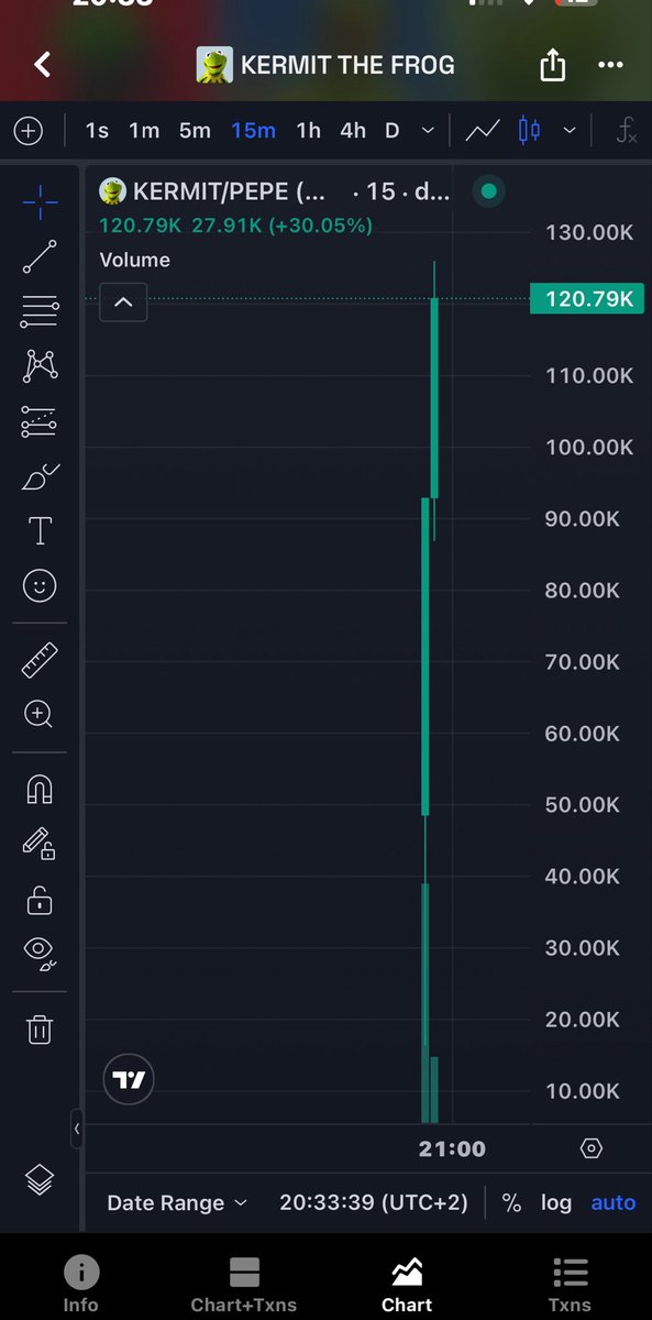 kryptoMerchant's tweet photo. Did an amazing 7.5x ROI win on my $KERMIT call🔥🔥
Called in at $16k and it’s sailed to $120k mcap 

Dm for TG entry 

Ca BmnGRH8N1ZXoXQGsE8dgSege1b4PaAhD6bAnoWcSdpHk

#memecoins1000x #solana https://t.co/SgeHJtvKZK