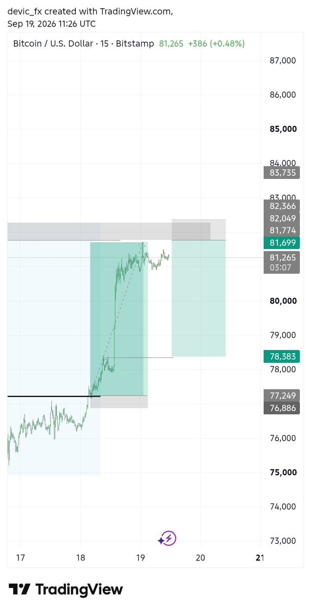 devic_fx's tweet photo. This was the trade I took on $BTC

Want to learn my entry models?
Click on my Whatsapp link on my bio and get yourself into my inner circle 👌

#fypシ゚viral https://t.co/IbR8VzqZgD