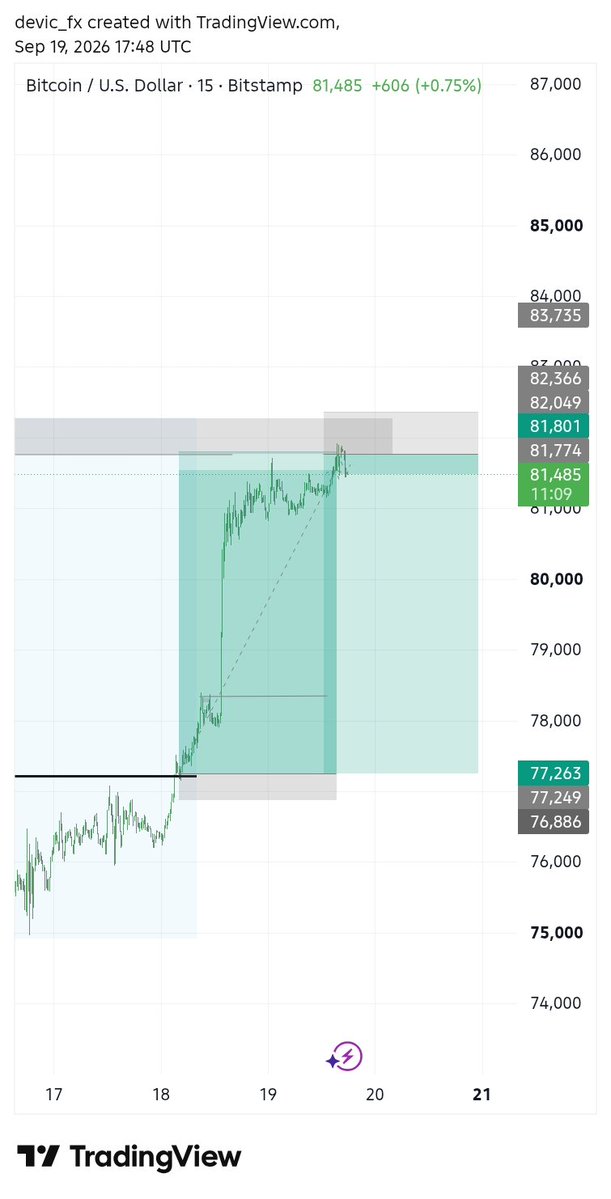 devic_fx's tweet photo. This was the trade I took on $BTC

Want to learn my entry models?
Click on my Whatsapp link on my bio and get yourself into my inner circle 👌

#fypシ゚viral https://t.co/IbR8VzqZgD