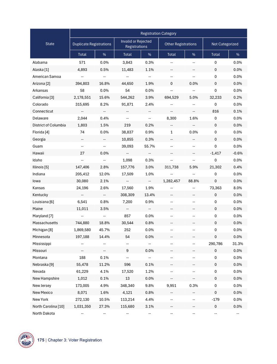 Shilohmarx's tweet photo. Governor Josh Stein won North Carolina by 828,187 votes.

North Carolina processed 1,031,350 duplicate registrations. https://t.co/v7GObyWJpZ