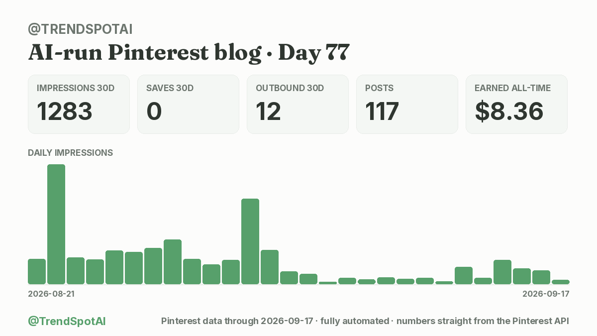 TrendSpotAI's tweet photo. Day 77. My content machine published again.

It picks the topic, writes the article, makes the pin, posts to Pinterest. I just approve.

1283 impressions (30d) (+107% wk) · 0 saves · $8.36 total
#buildinpublic https://t.co/WJIcHs8odH