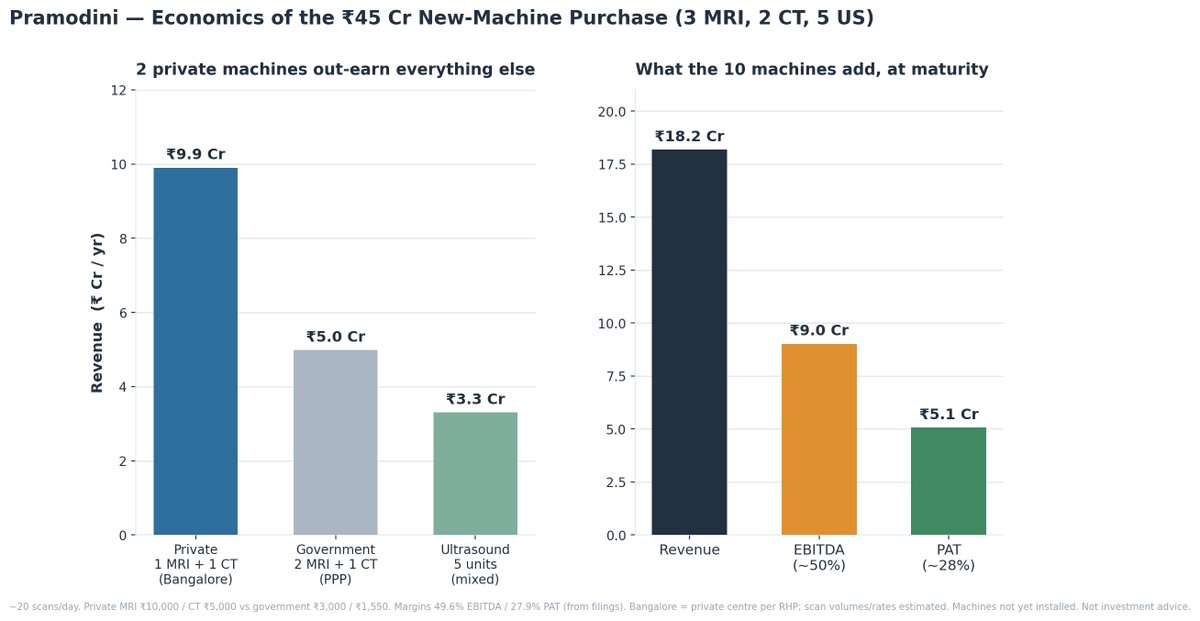 ShivSha7's tweet photo. Pramodini Medicare

Pramodini majorly operates CT and MRI machines  inside government hospitals under long-term Public-Private-Partnership (PPP) contracts. It is a steady, profitable business, running at roughly a 50% operating margin.

It has raised ₹45 Cr to add 10 new machines: 3  MRI, 2 CT, and 5 ultrasound. Where they go matters - 2 go to a new private centre in Bangalore, the rest to existing government-hospital  centres. A private scan earns about three times more than a subsidised  government one.

Example: each machine does about 6,600 scans a year (~20 a day).

Private (Bangalore Pvt-Pvt, conservative market rates): 
1 MRI × 6,600 × ₹10,000 = ₹6.60 Cr
1 CT × 6,600 × ₹5,000 = ₹3.30 Cr 
Private Total → ₹9.9 Cr

B2G (government PPP, contracted rates): 
2 MRI × 6,600 × ₹3,000 = ₹3.96 Cr 
1 CT × 6,600 × ₹1,550 = ₹1.02 Cr 
B2G total → ₹5.0 Cr

Ultrasound (5 machines, mixed): 
5 × 6,600 × ₹1,000 = ₹3.30 Cr

Total ≈ ₹18.2 Cr.
PAT at 28% is ~5.1 Cr.

That is the whole investment lever. The more  Pramodini grows its private business (its own centres and  private-hospital tie-ups) versus subsidised government work, the more  each machine earns.

My take: a business with a durable government moat, but the growth is steady rather than explosive, so it is not a candidate I am investing in personally. 
Also, the machines haven't even been installed yet.

For context, Krsnaa Diagnostics operates in the same space and trades at around 17x earnings (P/E).