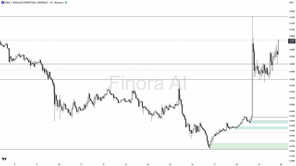 🔥 $EVAA 5.1% spike on 3.7x volume looks like continuation after the higher low

- my bias is bullish here on the 1h — that 5.1% spike with elevated participati