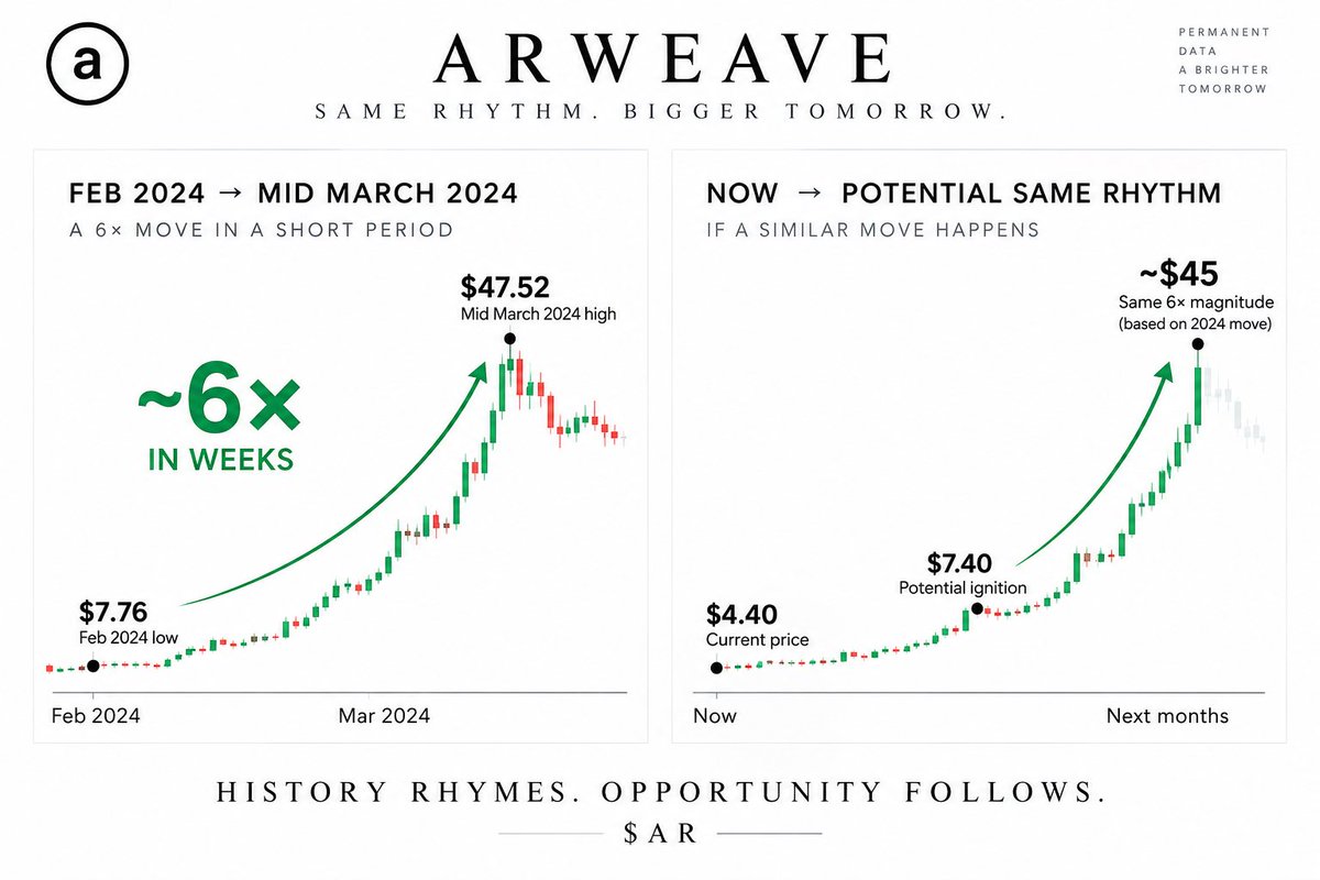 CryptosHaven's tweet photo. arweave:native did 6× in weeks.
What if history is about to rhyme? https://t.co/cGQLlI9OIl