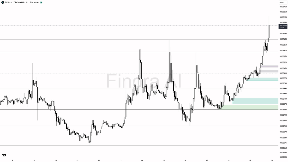 📊 $ZIL 4.5x volume surge fits the aligned bullish structure cleanly 🧵👇 
 [📷](https://pbs.twimg.com/media/HSmcHQeW0AE01B7.png) https://pbs.twimg.com/media/HS