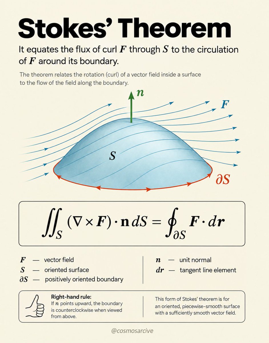 cosmosarcive's tweet photo. Stokes’ theorem shows how local rotation across a surface is connected to circulation around its boundary.

The key equation is:

∫∫ₛ (∇ × F) · n dS = ∮∂ₛ F · dr

In simple terms, the total curl passing through a surface equals the circulation of the vector field around its boundary. The right hand rule connects the direction of the surface normal to the direction of the boundary.

A useful idea to remember: what happens throughout the surface can be measured by looking at its edge.