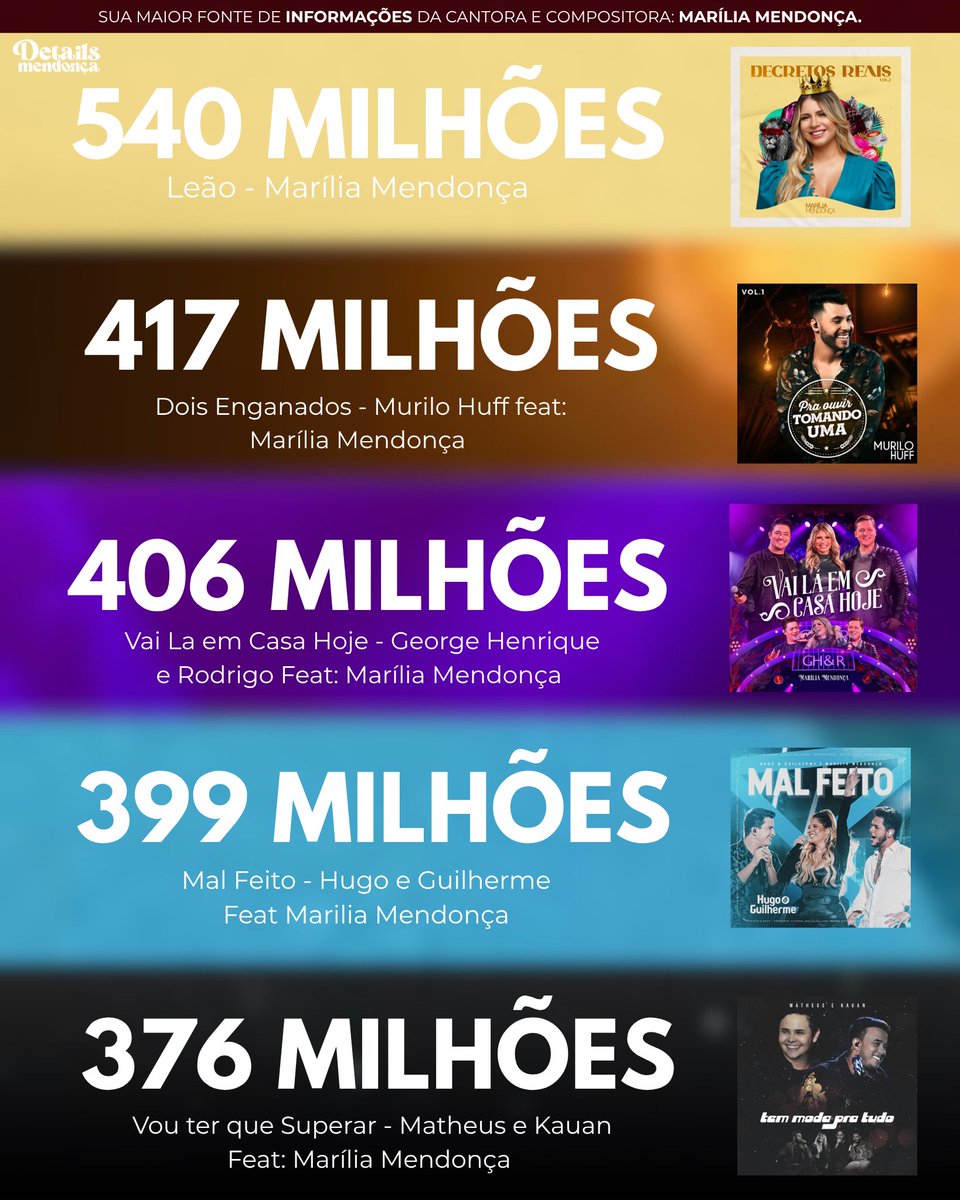 detailsmendonca's tweet photo. HITMAKER! Top 5 músicas mais ouvidas de/com Marília Mendonça no Spotify: https://t.co/Q9TPrtXJTE