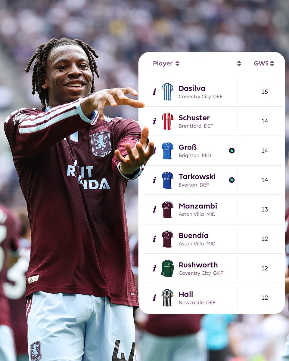 OfficialFPL's tweet photo. Gameweek 5's highest point-scorers so far... and there isn't a forward in sight 👀

Will that change tomorrow? https://t.co/c3TAO1NVg4