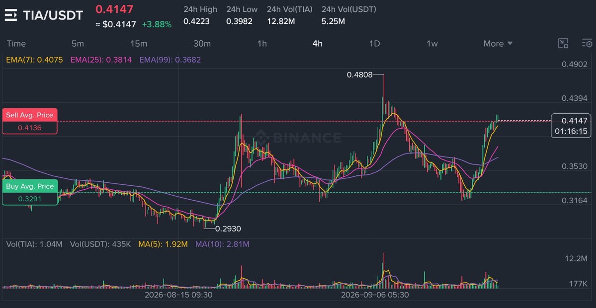 Fud_Me_Not's tweet photo. Successfully booked profit on $TIA. 💰

Now I'm sitting back and waiting for $BTC and $ETH to give a clean breakout.

No need to force trades. Let the market show the way. 👀 https://t.co/bGf3qmKUgz