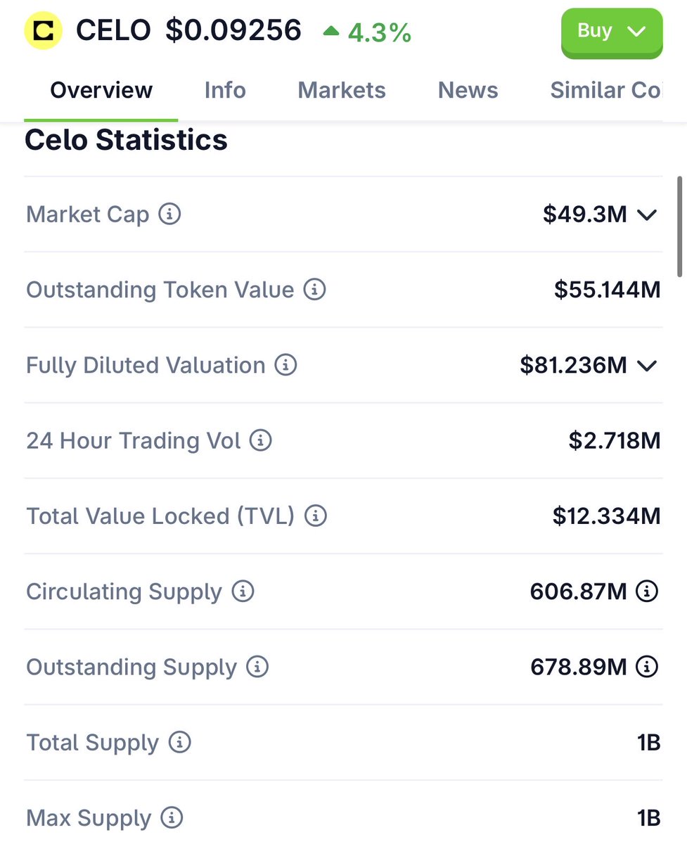 CryptoXroads's tweet photo. One of the most underrated L2s is celo:native. I can’t wait to cover it on my YouTube channel. It’s a lonely road till you get past the CROSSROADS when everybody & their momma is screaming BULLISH at the top of their lungs. 

Check the metrics & partnerships and you’ll see the future.