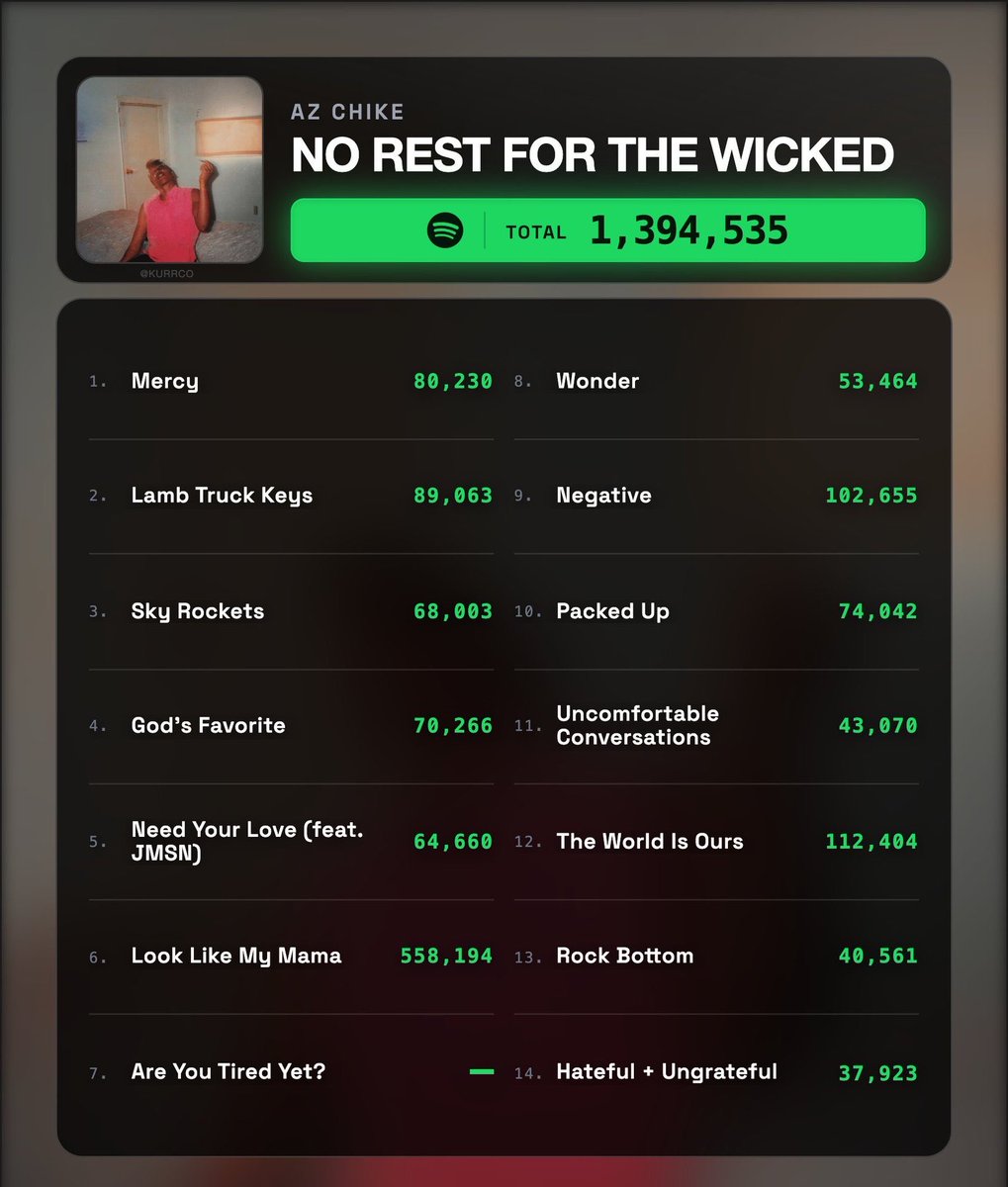 NewestMagazine's tweet photo. AZ Chike’s NO REST FOR THE WICKED pulled 1.39 MILLION Spotify streams on day one.

LA is paying attention. 👀 https://t.co/Fq4OMqo7DS