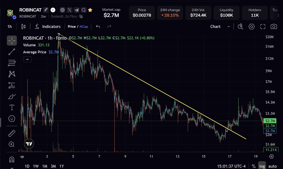 NomixTrades's tweet photo. Update #3: It appears the $ROBINCAT fractal is still looking identical to the $AI fractal after 10 days.

Robincat just recently broke upwards out of the trendline that was most important for AI.

When the AI token broke this same identical trendline it finally began ascending to valhalla.

Sellers have grown weak, bulls have an opportunity to take control now.