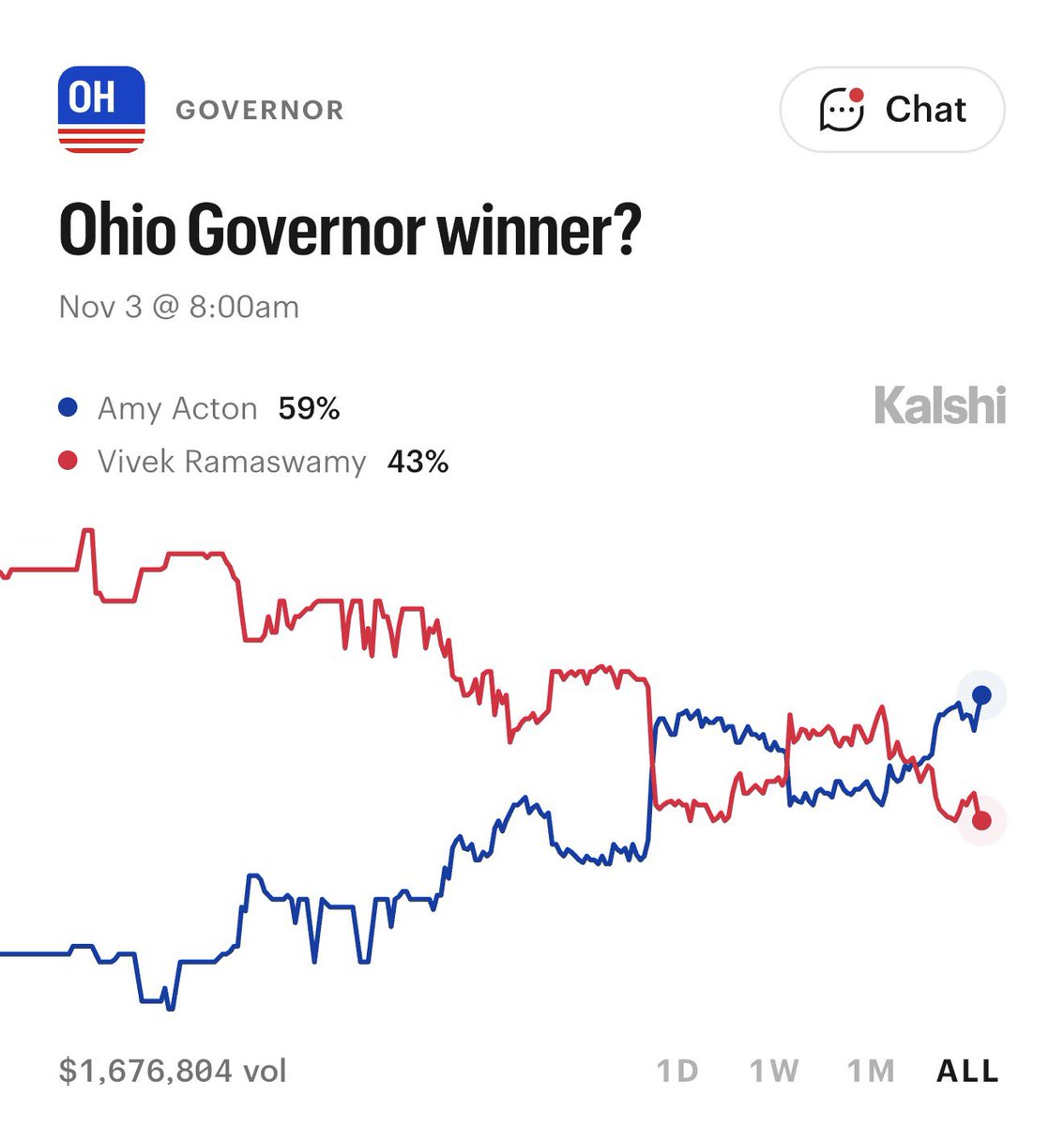 KalshiPolitics's tweet photo. NEW ALL-TIME HIGH: Any Acton (D) has a 59% chance to win the Ohio Governor election https://t.co/JVWNjgQyid