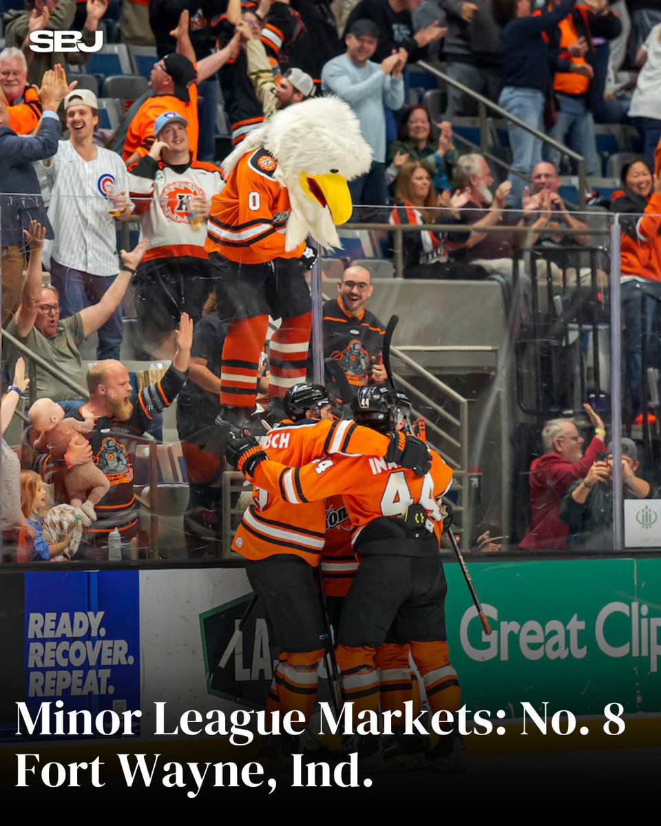 SBJ's tweet photo. Fort Wayne, Ind., takes the No. 8 spot in SBJ’s 2026 ranking of minor league sports markets, its 10th top-10 finish in 11 editions 📍

The region of 466,000 residents drew 6.6 million fans during the measurement period, the best ratio among markets in the top 50.

MORE: https://t.co/XojTjZrdqM