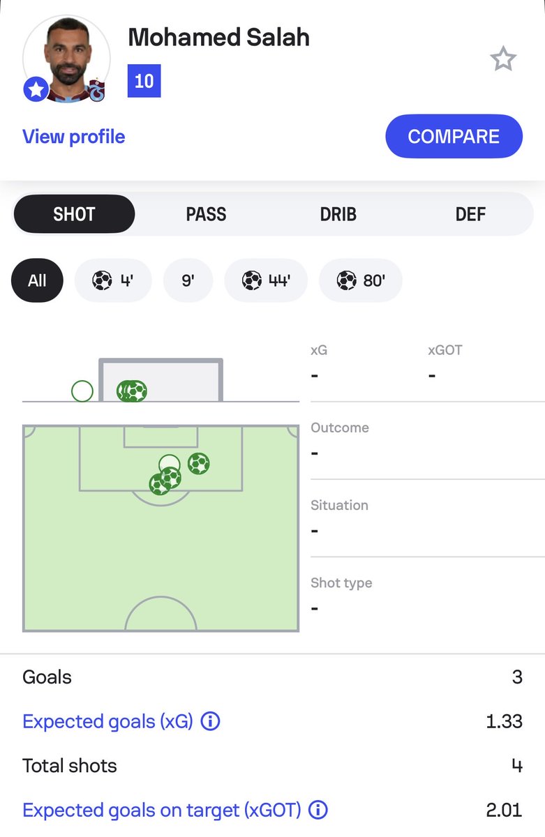 Sofascore's tweet photo. 🔟 | The King is still the King

Mohamed Salah v Galatasaray:

👣 54 touches
⚽️ 3 goals
📈 1.33 xG/2.01 xGOT
🎯 4 shots/3 on target
🅰️ 1 assist
🔑 2 key passes
💨 3/4 successful dribbles
⚔️ 7/13 duels won
⭐️ 10 Sofascore Rating

Trabzon record a huge 4–0 win thanks to their Egyptian superstar 🇪🇬👑