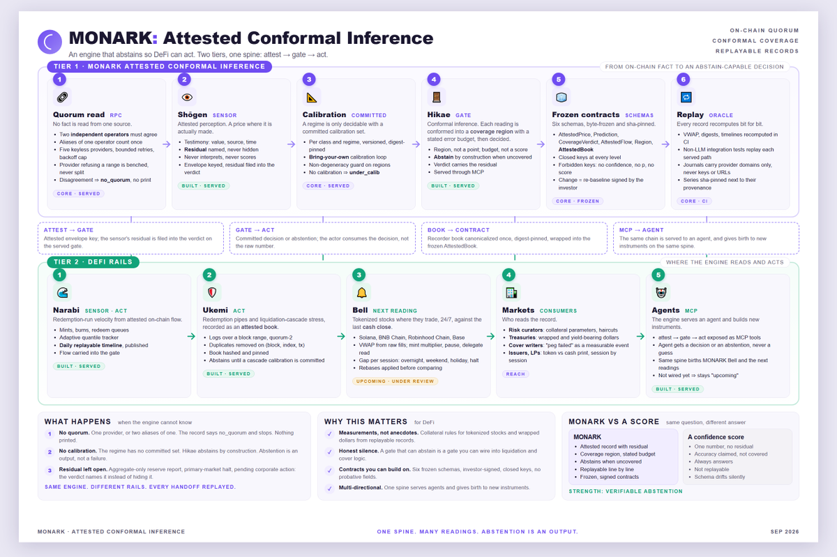 usemonark's tweet photo. 🗺️ MONARK, as it stands today.

Two tiers, one spine: attested conformal inference on top, DeFi rails underneath, every handoff replayed by a test.

This is a snapshot, not a finish line. Pieces are still being built and reviewed, so this map will keep evolving. What is marked "upcoming" stays upcoming until it is wired and proven. 🧱