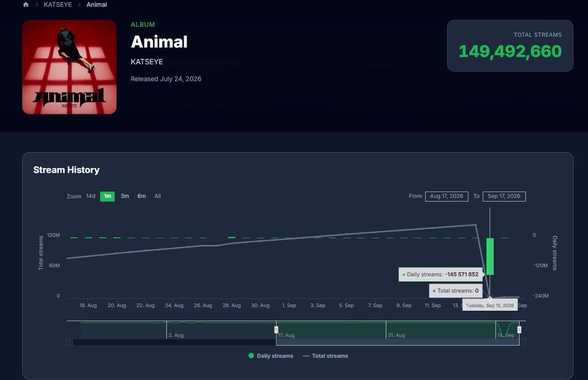 brittanymphy's tweet photo. ‘Animal’ by Katseye gained -145,571,852 streams yesterday. https://t.co/WG4XNttzXT