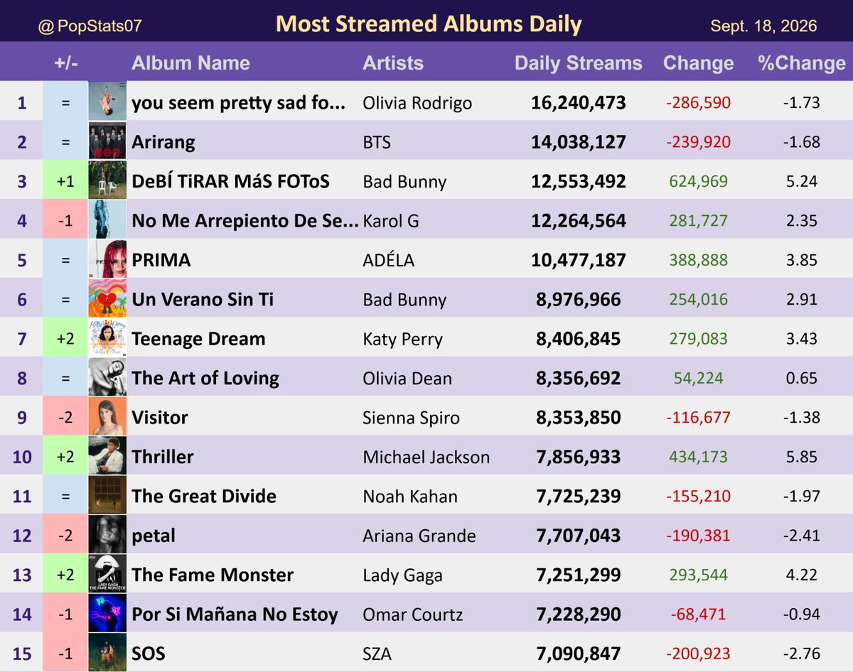 PopStats07's tweet photo. Most Streamed Albums on Spotify Daily - September 18 https://t.co/6YUPKa2vlk