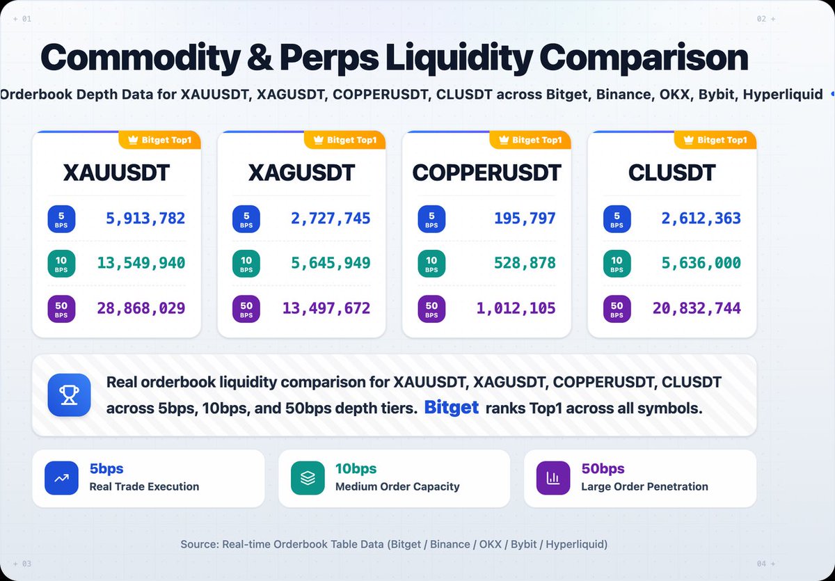 Web3SparkX's tweet photo. When it comes to multi-asset trading, I think having more markets is only the beginning. What really matters is liquidity, execution, and how efficiently traders can use their capital.

While checking out Bitget’s 8th anniversary and the CEO’s open letter, I found their recent progress in this area pretty interesting. Bitget has been expanding beyond crypto into tokenized stocks, commodities and other markets, while also focusing on liquidity and capital efficiency.

Their UTA system is another interesting part, allowing the same asset to be used as a position, margin collateral, and a yield-generating asset.

For me, that’s a practical way to understand what #8uiltForPerfectTrades means.

#BitgetTurns8