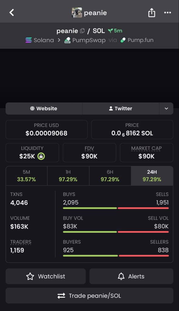kryptoMerchant's tweet photo. 18x solid return on my $peanie call 🔥🔥

Dm to join my TG group 

Ca 9BF9d9EJovprrAc5u6hb7V2Nu6iqHxyBB3dYyWHvpump

#memecoins1000x #solana https://t.co/qWfjlcHSPO