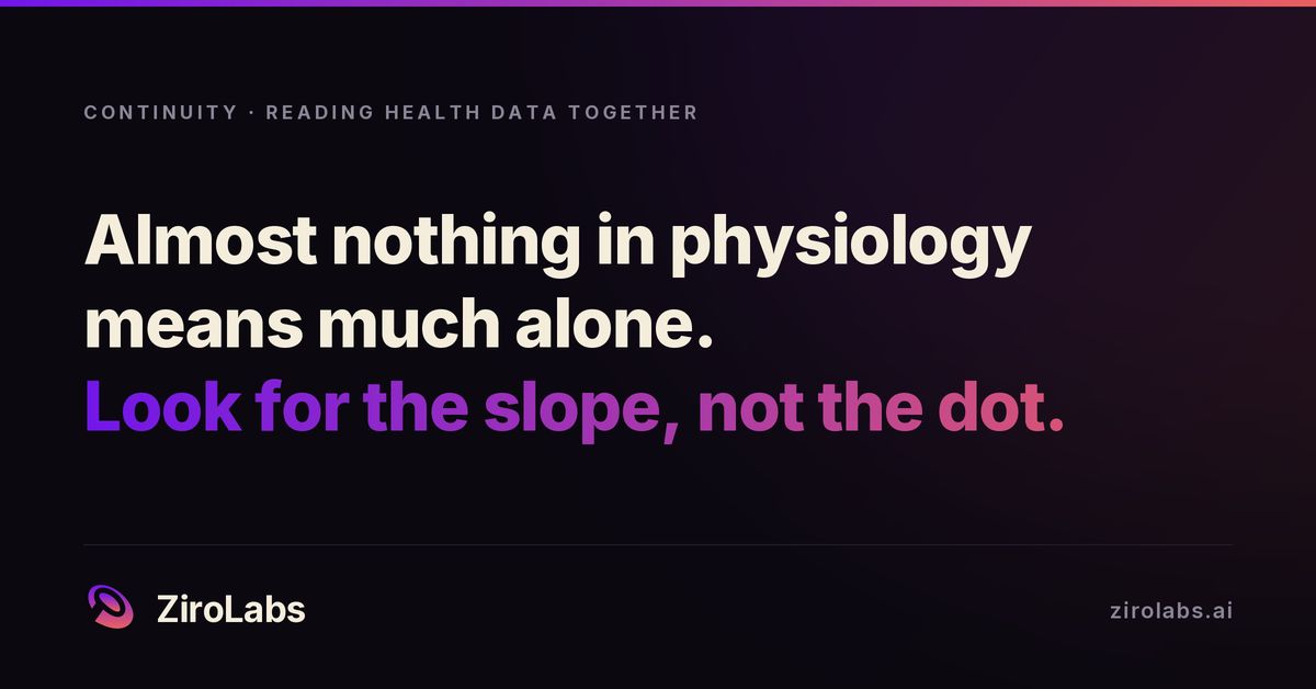 zirolabsAi's tweet photo. Almost nothing in physiology means much as a single measurement. Read alone, a number invites false alarm or false comfort. Ziro Labs is interested in the slope, not the dot.
https://t.co/c2L34txnuH

#longevity #preventivecare https://t.co/7wU9IqTt6r