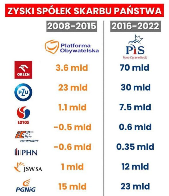 PolakzPol's tweet photo. Porównajcie to i już nigdy nie głosujcie na Tuska https://t.co/oyylrhjqAH