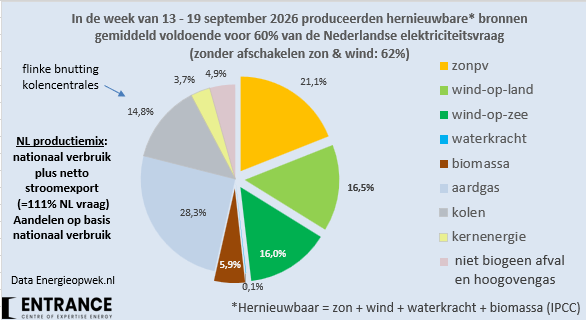 BM_Visser's tweet photo. Hernieuwbare bronnen waren deze week goed voor gemiddeld 60% van de NL stroomvraag. Topper was zaterdag, met gemiddeld 87%.Op maandag was de score gemiddeld 32%.
#grafiekvandedag
NB: de grafiek toont de productiemix, de percentages het aandeel tov. van de NL stroomvraag. https://t.co/sFq7S4e8P0