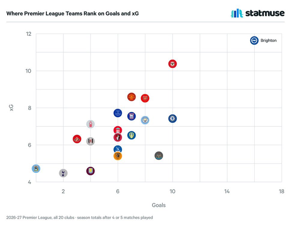 TheSpursWatch's tweet photo. 📊Premier League teams goals and xG 😳📉

(@statmusefc) https://t.co/vWdKJcmZ6p