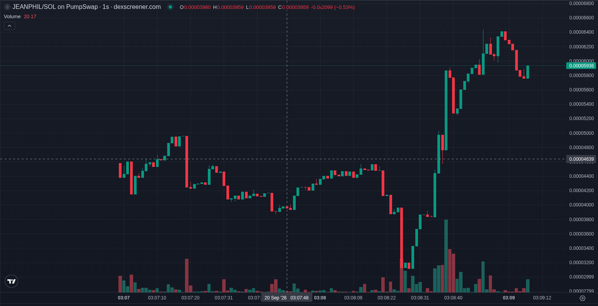 bitecong's tweet photo. 🤖 AI Signal (SOL) $JEANPHIL

CA: GTBxUiw6wJdmmkCGZgRHLyYxqu1vG4KtRpeox6yDpump

Jean Phil (JEANPHIL) launched on https://t.co/AVKIsz9fdF on Solana and graduated to PumpSwap, about an hour old. Tier D: in our records 10% of these doubled within ten minutes of our post, base rate 16%.

The story is thin: the name and a Linktree for "JeanPhilanthrope" suggest a philanthropy persona. Every post quotes this contract, so no same-name noise.

Attention is a narrow burst: six posts from three accounts in about eight minutes, all profit posts about private calls. @APE_ORACLE1 is the biggest, at over three thousand followers, and BULL_WIZARD0 and SOL_TRENDY say the same. Nobody here clears ten thousand.

Since the signal the market cap went from $31.3K to $44.2K, with five-minute volume at 0.16x market cap. The pair is only about two minutes old, and on it sells outnumber buys.

The concentration risk is the bundler share: 103 bundler wallets sit behind the token and 17 fresh wallets are in the top hundred, so the holder list looks older than it is. Nine of the top hundred already sold half or more, and the dev holds 1.4%.

The deployer's only token is this one, with no deleted posts among the ones we tracked.

Three smart wallets bought at our signal, a few hundred dollars in total. Two from our watch list bought, nine buys, the first before our post; our verified set shows nothing. Two wallets that are known for large calls bought: Megga, over half a million followers, and 1King Forever.

📊 @ +55 min: MC $31.3K · Liq $15.2K · Holders 247 · 1h -20% · 1h Vol $8.7K

📈 now (+1 min 45 s): MC $44.2K · Holders 269 · 5m buys/sells 100/138 · 5m -3%

⭐ Tier D · hist. 10% of this tier hit 2x within 10 min

Signals TG: @ memmememjk

Not financial advice. Analysis only · DYOR ·

#Solana #memecoin