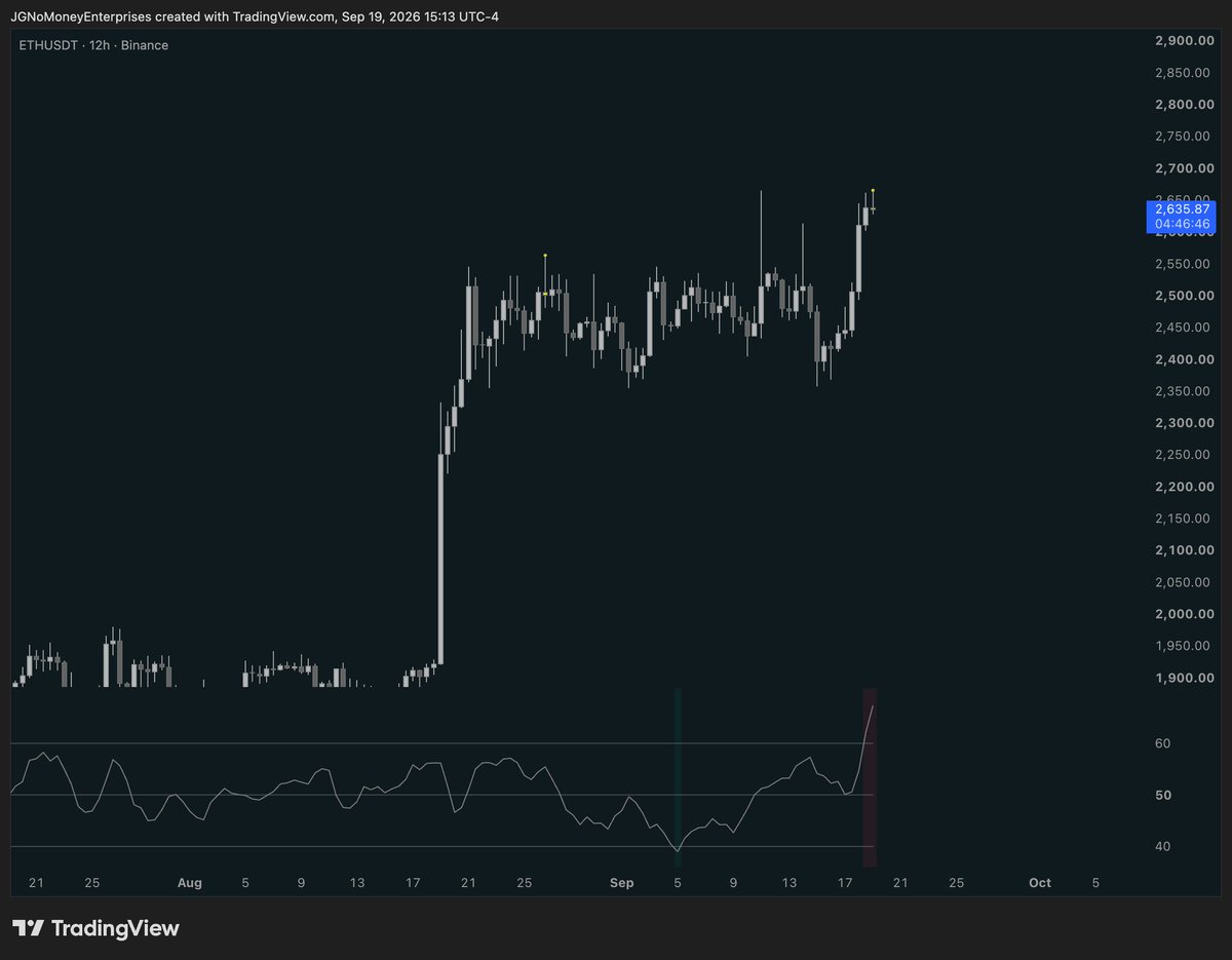 JGnomoney's tweet photo. LTF
btc/eth breakout stalling
garbage like avax pumping
garrett reveal topping zcash 
high relative open interest

HTF
eth great if > 2400
btc great if > 77k https://t.co/BRjhXU03R2