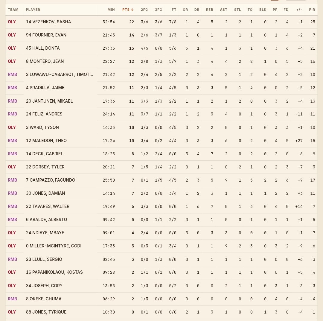 We_The_South_GR's tweet photo. 📊 Full box score from today’s EuroLeague Super Cup Final:

8️⃣9️⃣ 🔴⚪ Olympiacos
9️⃣3️⃣ ⚪🟣 Real Madrid

#EuroLeagueFantasy 
#OlympiacosBC | #RealMadrid https://t.co/FiO1PuNR8E
