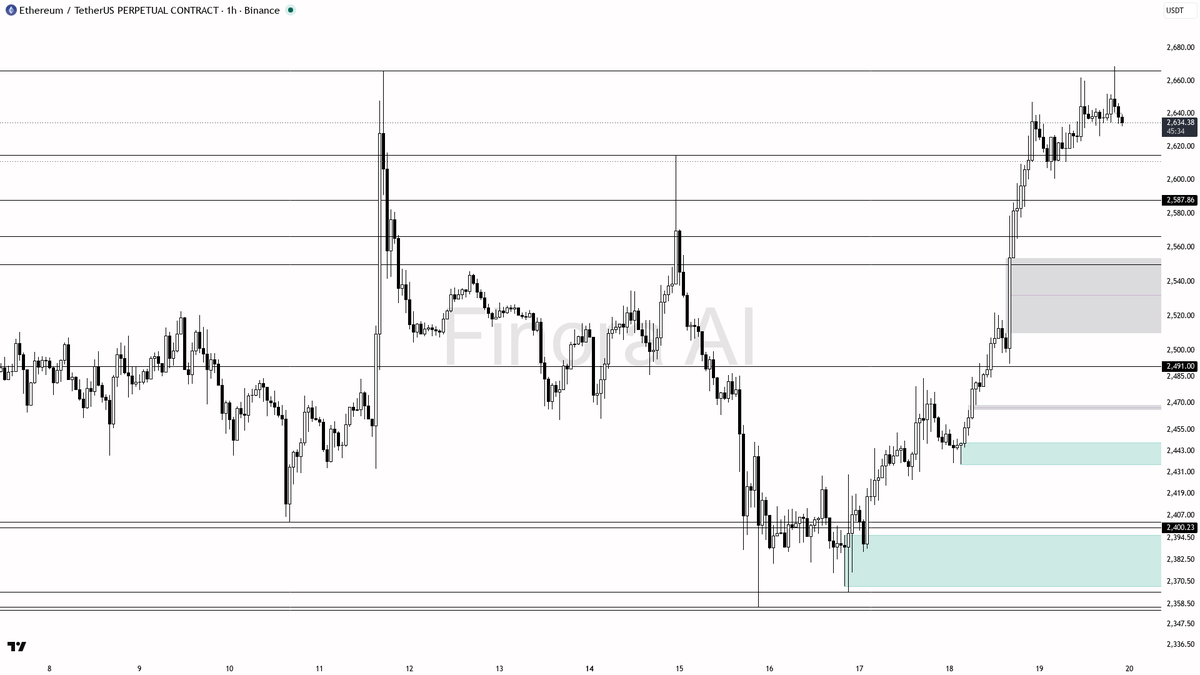 🧭 $ETH +0.4% but 1h-daily-weekly alignment stays firmly bullish

- my bias is bullish here — 1h, daily, weekly and BTC structure all agree, so this is not a co