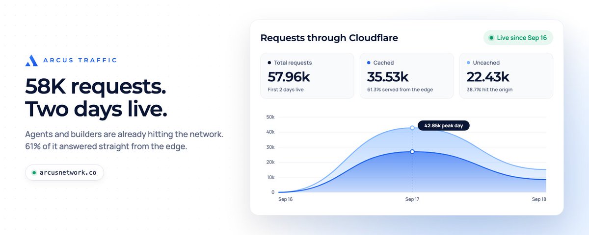arcusdotnet's tweet photo. Two days live. 58K requests through Arcus.

Agents and builders are already hitting the network, and 61% of that traffic is answered straight from the edge. Traffic peaked at 42.85K requests in a single day.

The agents showed up early. We're just getting started. https://t.co/1vFGgXAwG9