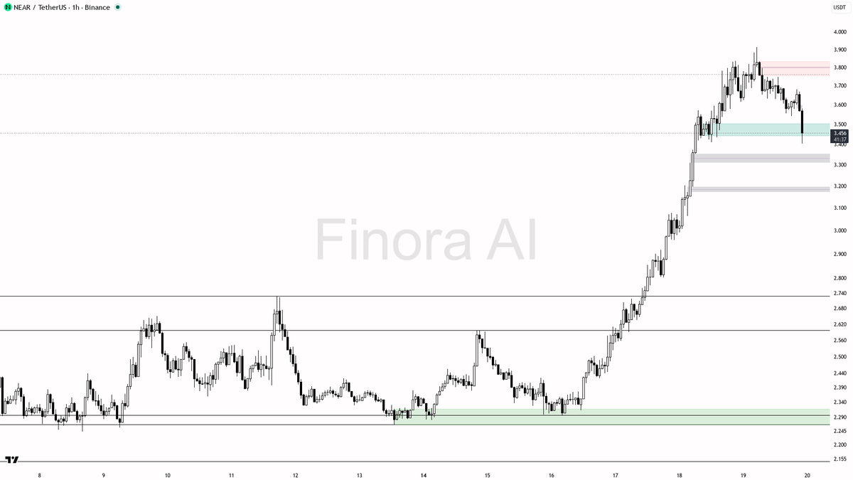 👀 $NEAR -3.2% on 1.7x vol reads as bullish liquidity grab not capitulation 🧵👇 
 [📷](https://pbs.twimg.com/media/HSmjl_lWAAAZ0_F.png) https://pbs.twimg.com/m