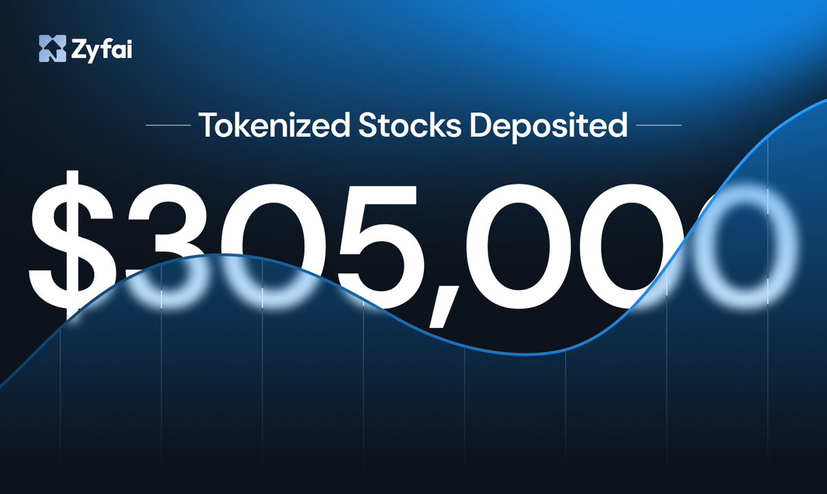 Zyfai_'s tweet photo. 2 great updates:

→ @base featured Zyfai in its weekly recap after we crossed $225K in tokenized stock deposits
→ Since then, another $80K has been deposited, bringing the total to $305K

Tokenized stocks are just getting started on Zyfai. https://t.co/zrzF8zJQAb