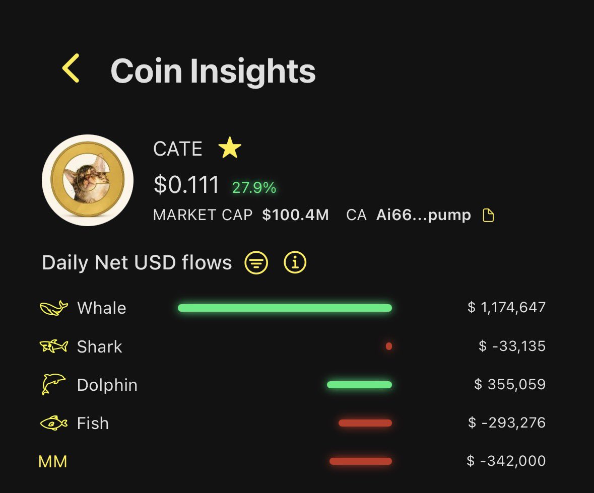 SunFlowSolana's tweet photo. Whales are fully in charge on $CATE

Another $1.2M worth of net whale bids came in over the past 24H

Whales think this breakout rally has serious legs to run further

They’ve been bidding since 30M

Track their flows live in the replies ⬇️ https://t.co/9K4nygtt7g