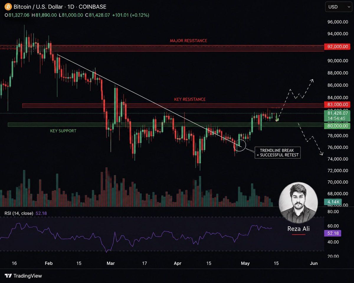 RezaMarketx's tweet photo. 🚨 BTC IS ABOUT TO MAKE A MOVE.

$BTC ≈ $81.4K

The levels are clear:

$83K+ → breakout
$80K− → breakdown

MVRV ≈ 1.52
No major on-chain euphoria yet.

BTC is sitting between strength and weakness.

The next few candles matter.

Watch. Don’t chase.

$BTC #Bitcoin #Crypto https://t.co/9kYJNk2C8G