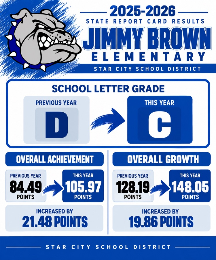 StarCitySchools's tweet photo. The Arkansas Department of Education has released its school letter grades, and Jimmy Brown Elementary has moved from a D to a C for the 2025–2026 school year!

We’re proud of the progress made by our students, teachers, and staff! #bethebest https://t.co/hgLCThirRp