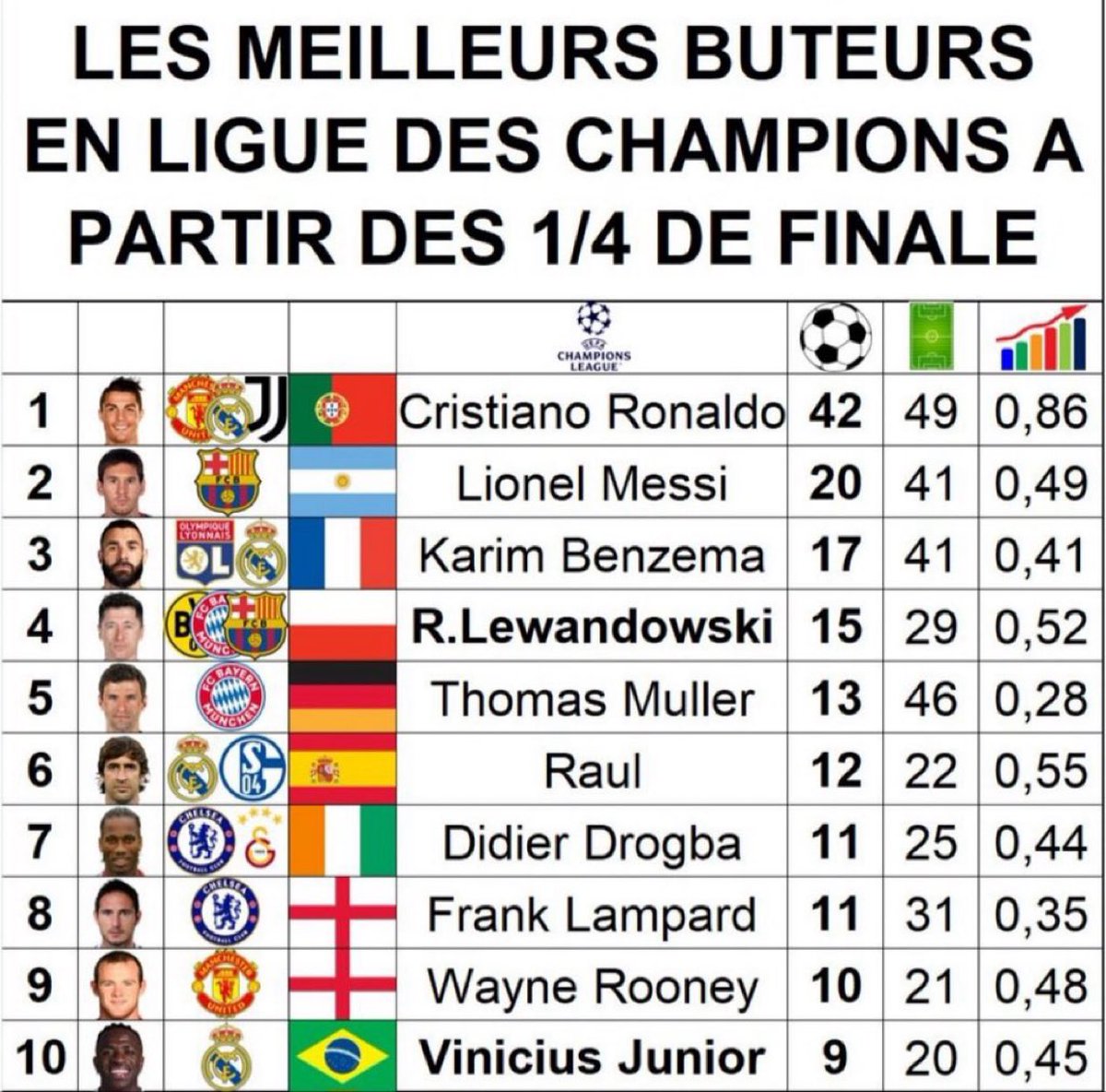 gofreesh_'s tweet photo. CR7 allume tout vos joueurs en LDC qui est la compétition la plus compétitive https://t.co/m5mVRVuH1Z