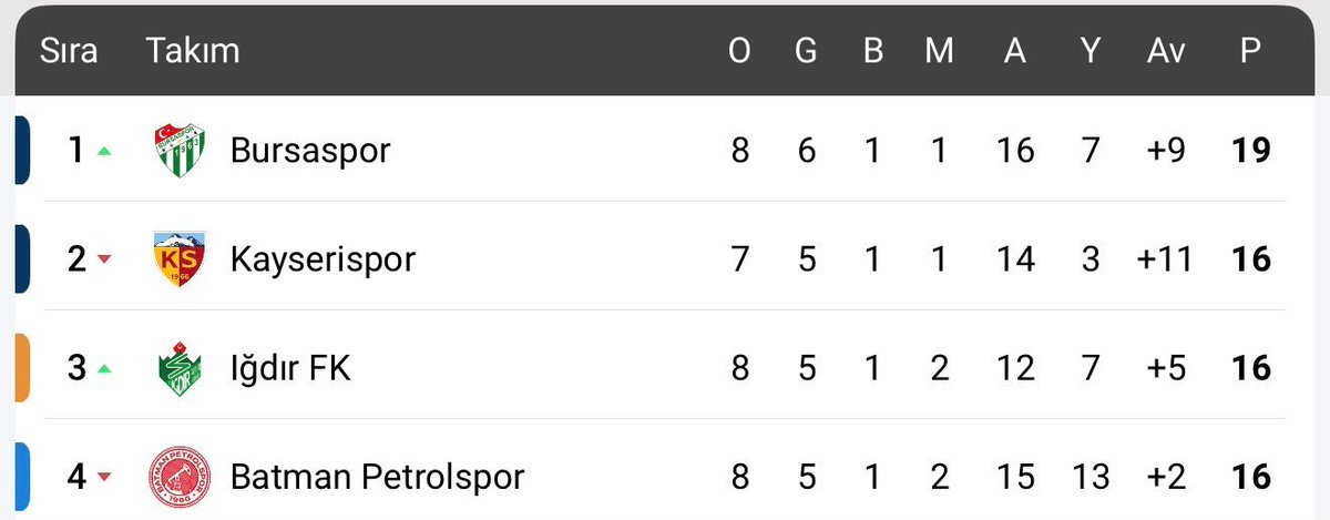 DailyTurkst's tweet photo. Bursaspor, Batmanspor’u puan tablosunda altına aldı. https://t.co/Zb23964EsF